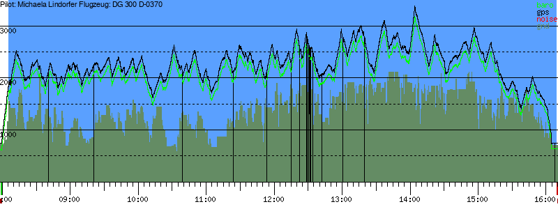 Barometer
